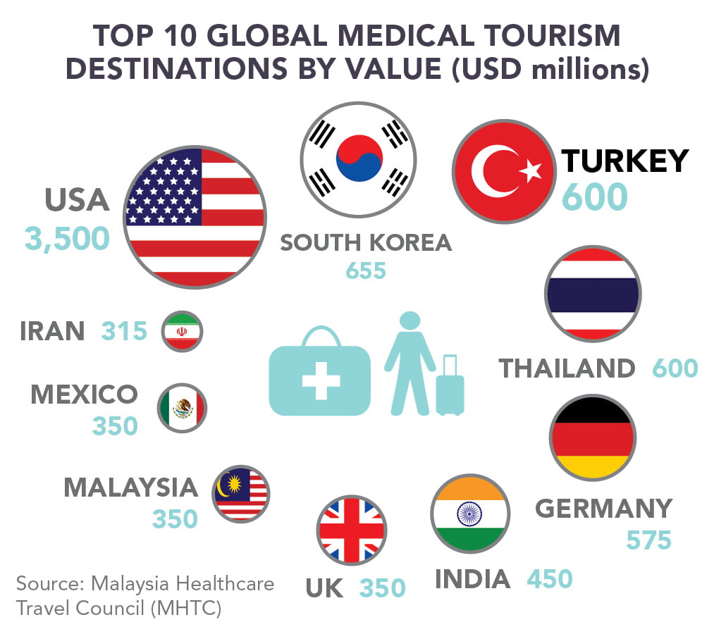 Turismo médico y de salud en Estambul Turquía (2022 consejos)